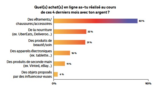 Infographie types d'achats